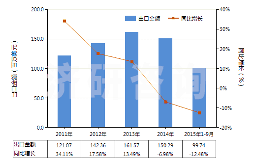 2011-2015年9月中國(guó)其他配制的動(dòng)物飼料(HS23099090)出口總額及增速統(tǒng)計(jì) 2011-2015年9月中國(guó)其他配制的動(dòng)物飼料(HS23099090)出口總額及增速統(tǒng)計(jì)